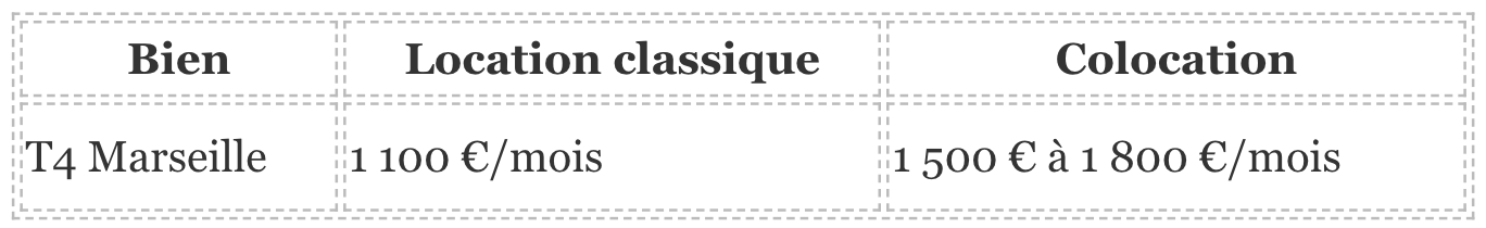 Investissement locatif Marseille